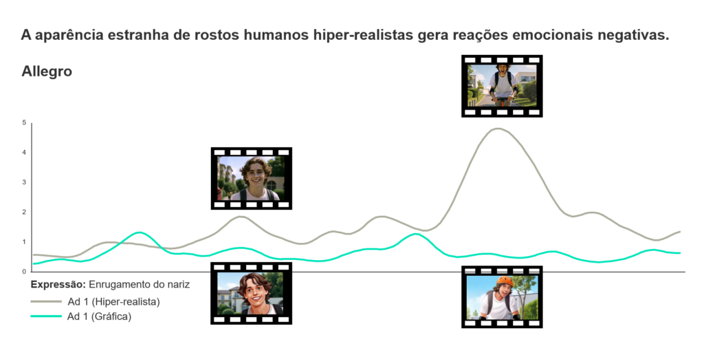 Publicidade com IA: Como o público realmente reage? 1 Grafico resposta emocional IA 1